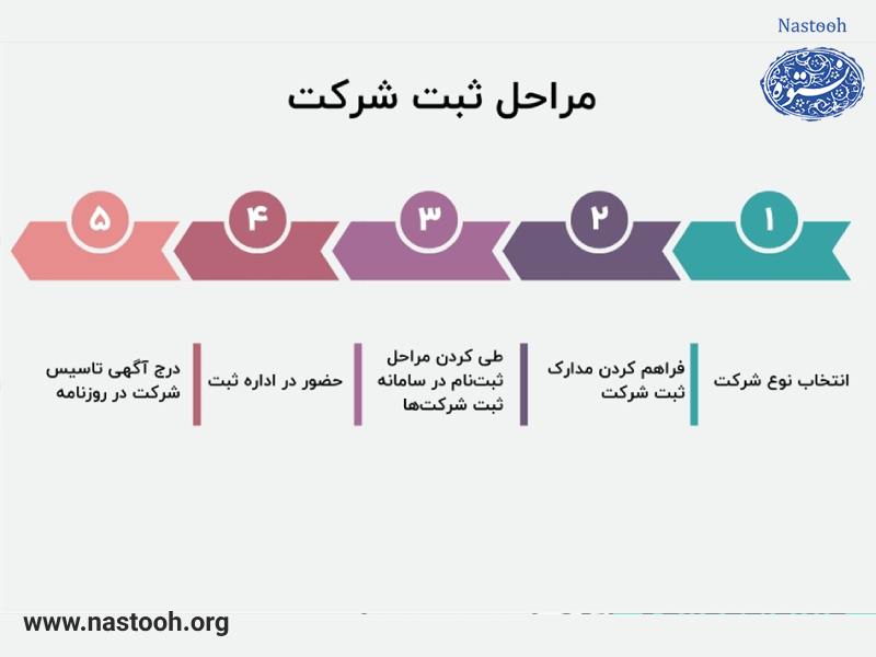 برای ثبت شرکت ابتدا باید نوع شرکت و سپس مدارک لازم را فراهم کنید و در مرحله بعد به اداره ثبت مراجعه کنید.